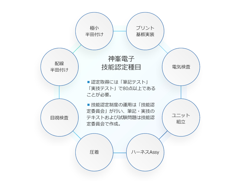 神峯電子技能認定種目